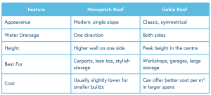 Table comparing monopitch vs gable roof types